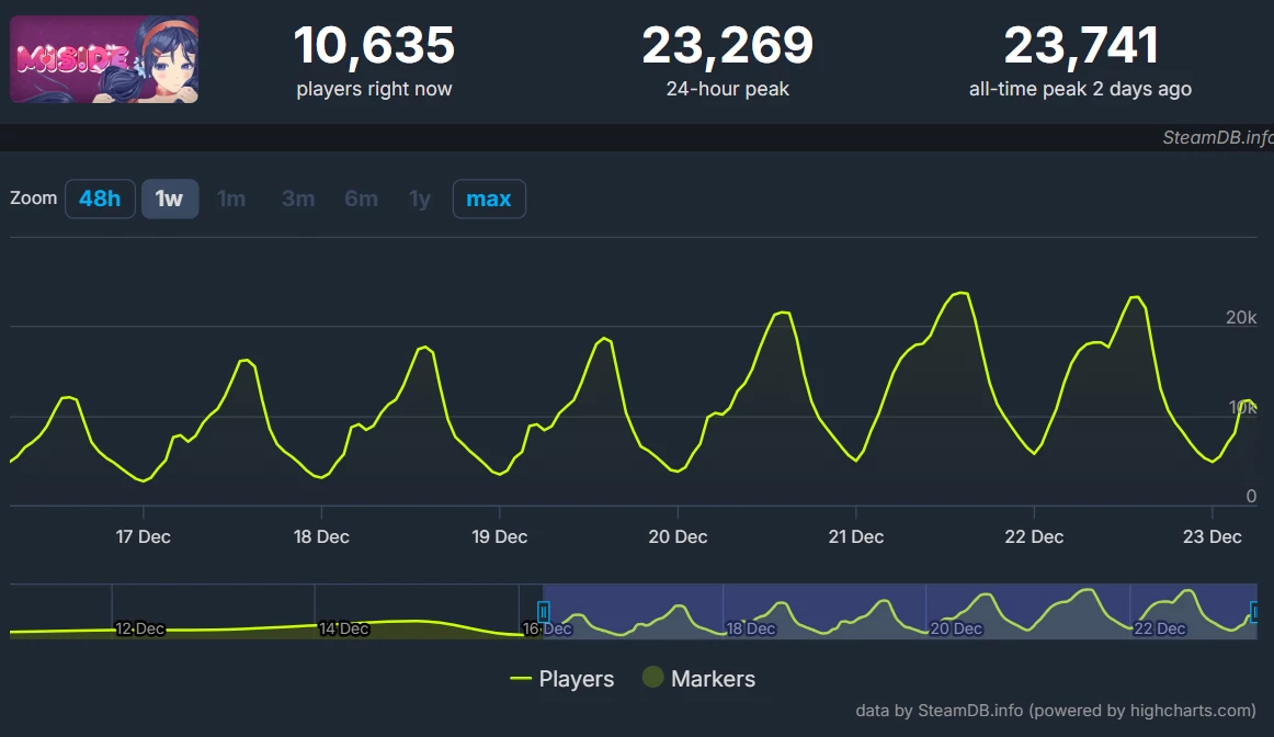 Российский аниме-хоррор MiSide покорил сердца геймеров в Steam Российский аниме-хоррор MiSide покорил сердца геймеров в Steam