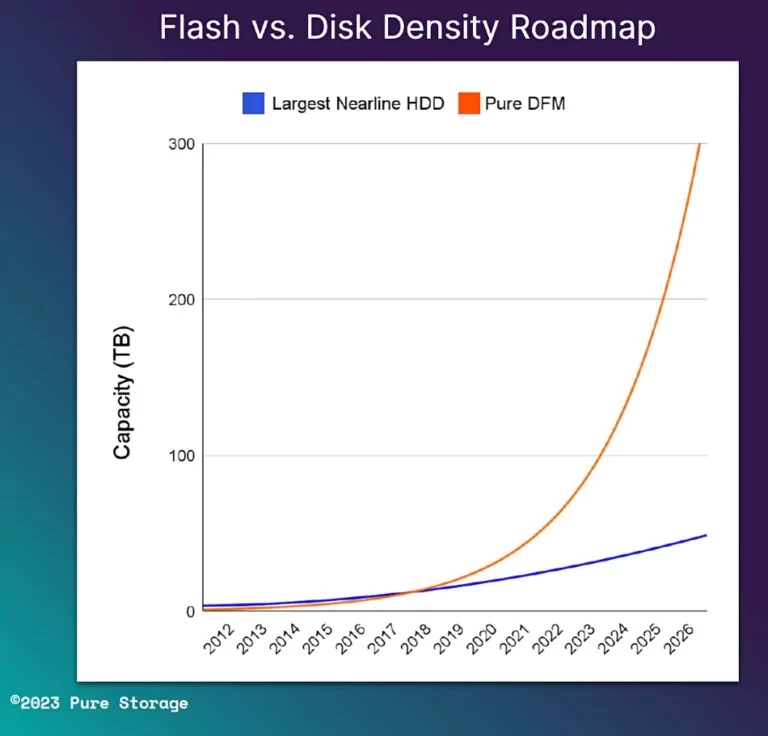 SSD на 300 терабайт? Запросто! Но в 2025 году SSD на 300 терабайт? Запросто! Но в 2025 году