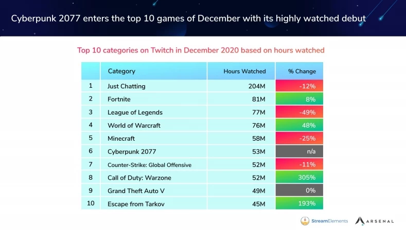 Самые популярные игры для стрима в 2020 году Самые популярные игры для стрима в 2020 году