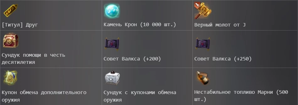 Разработчики MMORPG Black Desert продолжают радовать своих игроков подарками приуроченными к празднованию десятилетия игры. Разработчики MMORPG Black Desert продолжают радовать своих игроков подарками приуроченными к празднованию десятилетия игры.